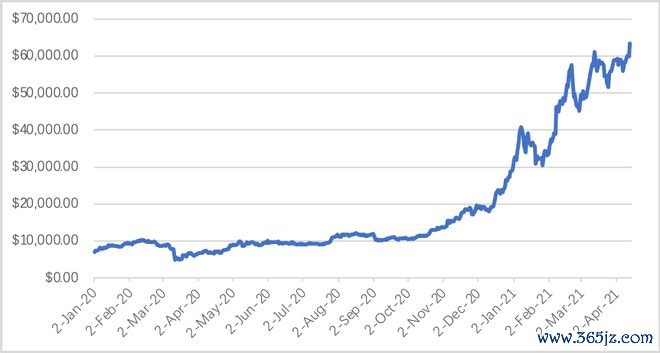 数字货币比特币_Coinbase 是一个数字货币交易和钱包平台，被认为是世界上最大的加密货币交易所之一。该平台被认为是购买、出售和存储比特币、以太坊、莱特币等数字货币最简单、最安全的方式之一。此外，该平台还提供一项名_数字货币比特币区块链
